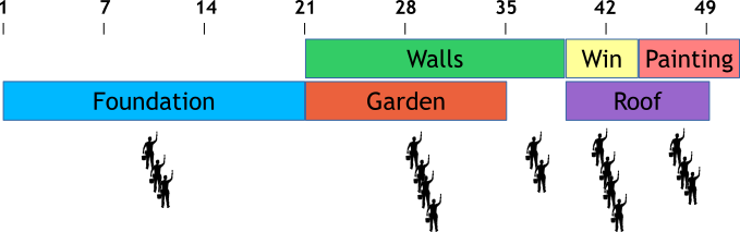 Project scheduling example showing activities and resource allocation